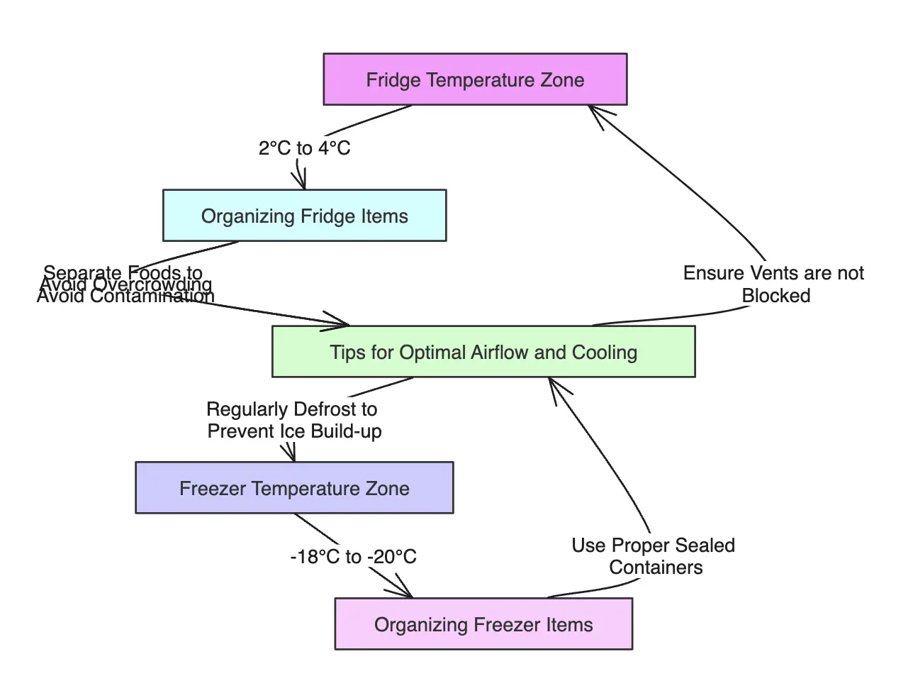 image of mindmap which show Fridge Temperature