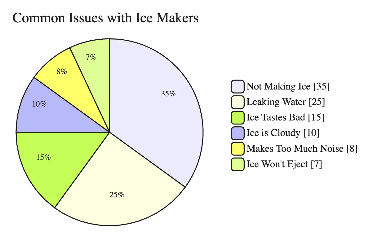 How to Troubleshoot LG Ice Maker Problems?