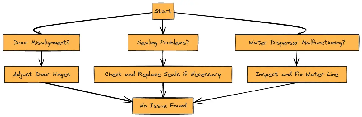 flowchart that guides readers through troubleshooting common issues after door removal, such as misalignment, sealing problems, or malfunctioning water dispensers. This can help readers diagnose and resolve issues systematically.