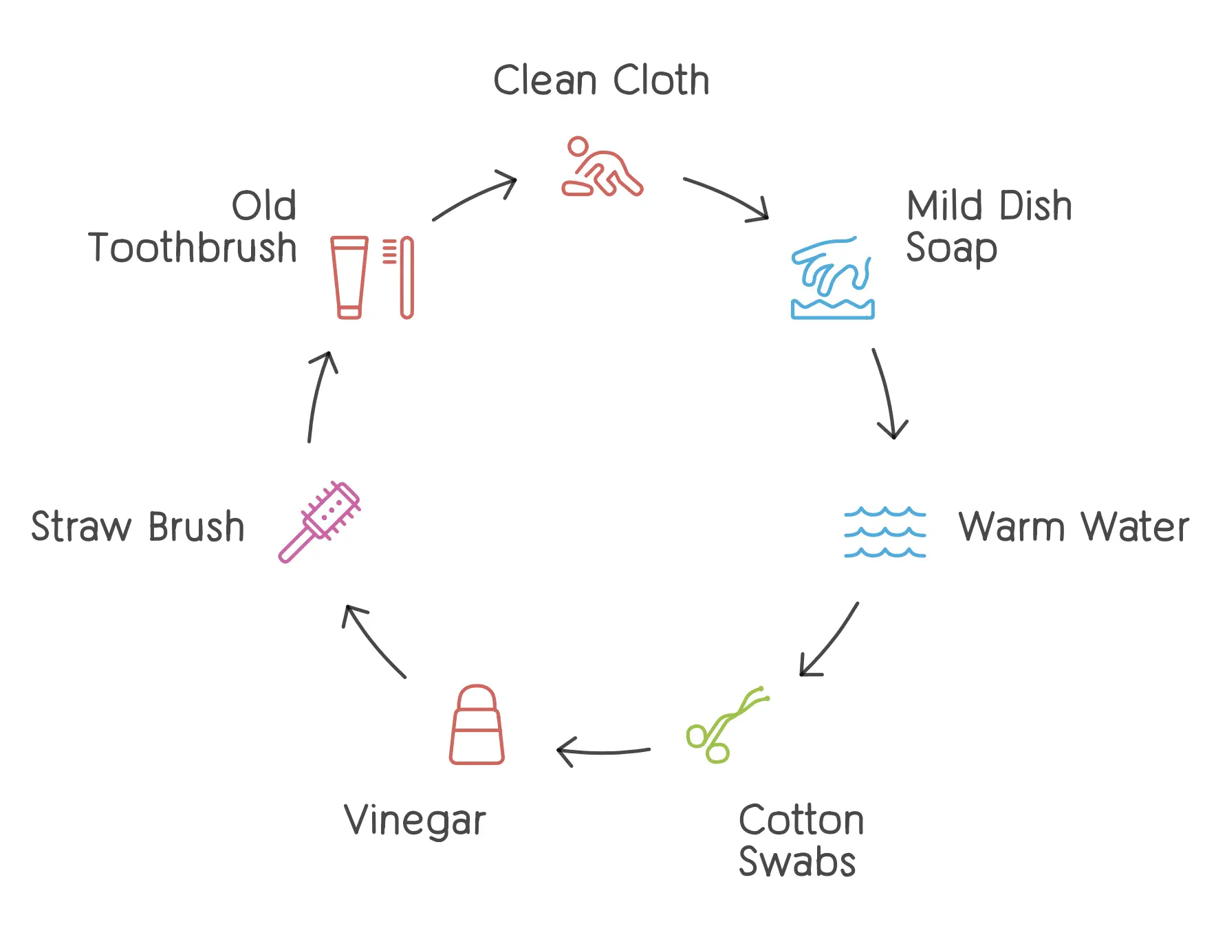 A circular diagram showing how to clean a cloth. The diagram includes icons for a toothbrush, toothpaste, soap, straw brush, vinegar, cotton swabs, and mild dish soap.