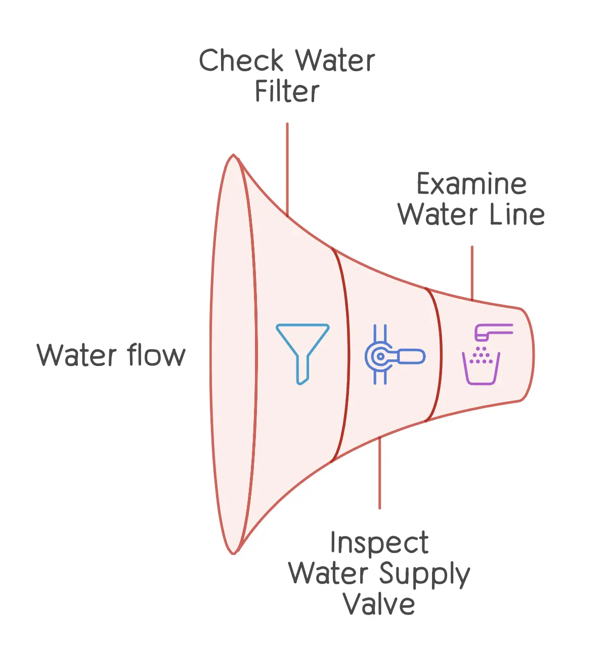 A graphic illustrating the components of a municipal water supply system. The graphic shows how water is collected, treated, and distributed to consumers.