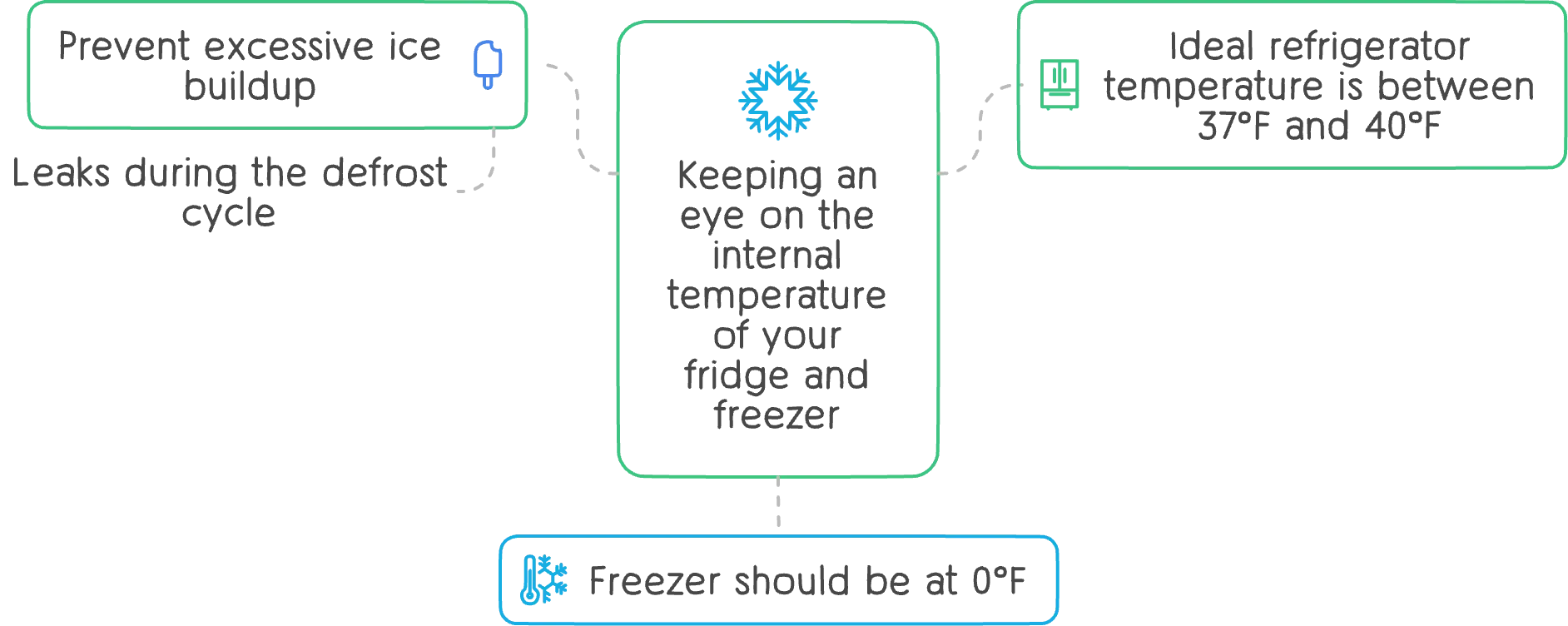Diagram of a refrigerator with recommended temperature zones. The ideal refrigerator temperature is between 37°F and 40°F. Leaks during the defrost cycle and keeping an eye on the internal temperature of your fridge and freezer are important for maintaining food safety. The freezer should be set to 0°F.