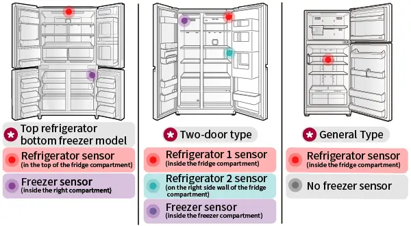 Image of Temperature Alarm on lg refrigerator different models