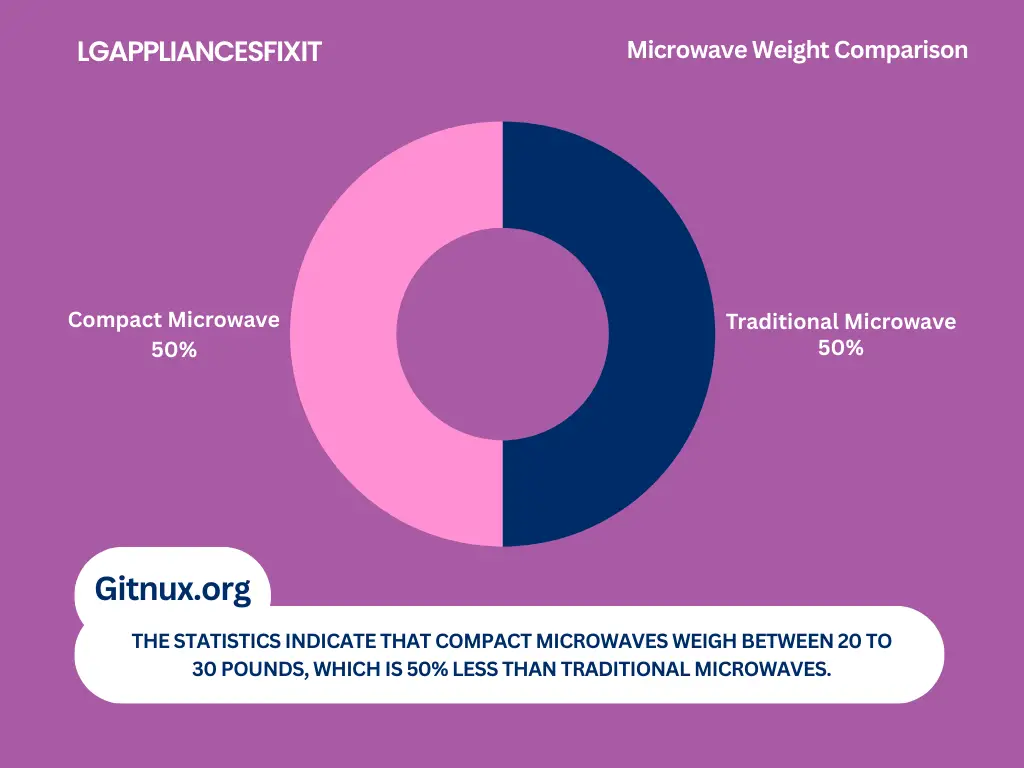 image of pie chart that indicate that compact microwaves weigh between 20 to 30 pounds, which is 50% less than traditional microwaves.