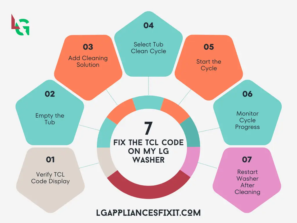 Image of step by step troubleshooting instructions for fixing LG Washer TCL Code