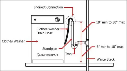 Is it legal to plumb a washing machine drain outside?