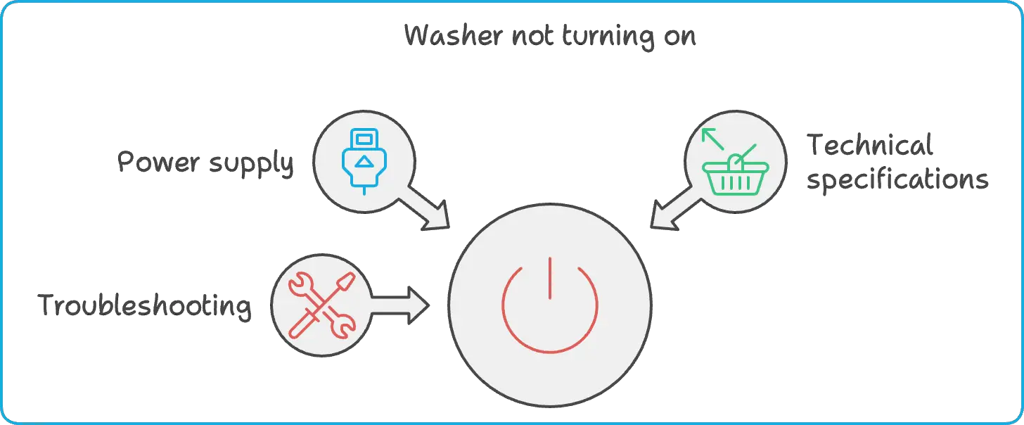 Image of diagram that reset washing machine